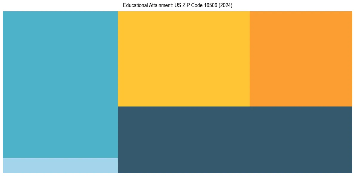 Education Treemap for  in 2024