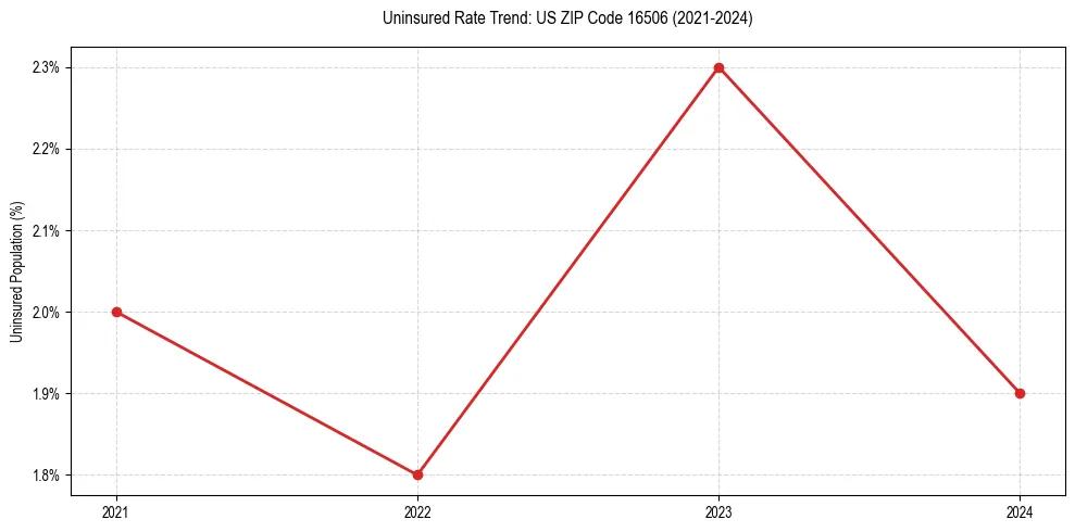 Uninsured trend chart for US ZIP Code 16506
