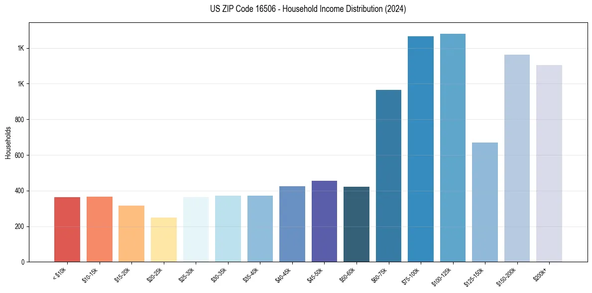 Income Distribution for 