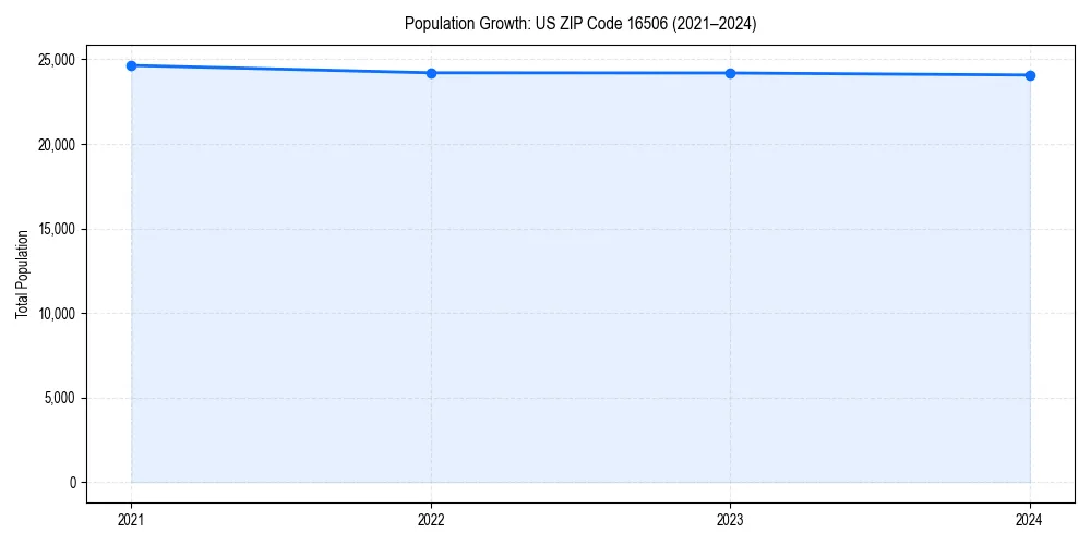 Population trends in 