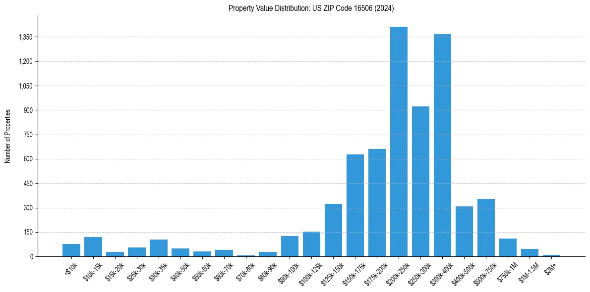 Value Distribution for 