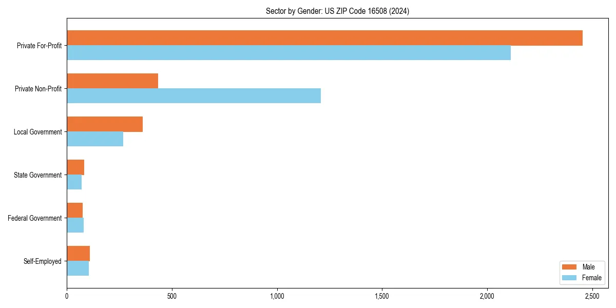 Employment sector breakdown by gender in 