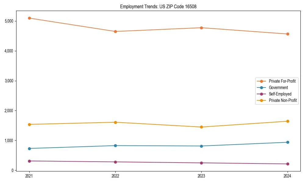 Long-term employment trends in 