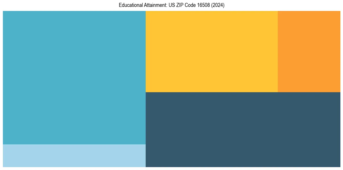 Education Treemap for  in 2024