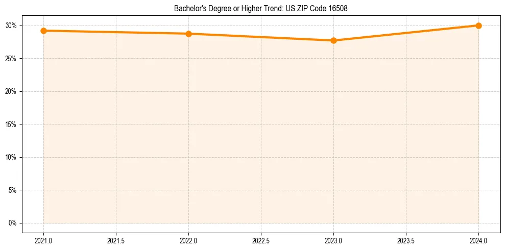 Trend chart showing bachelor degree growth in 