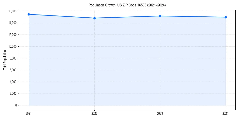 Population trends in 