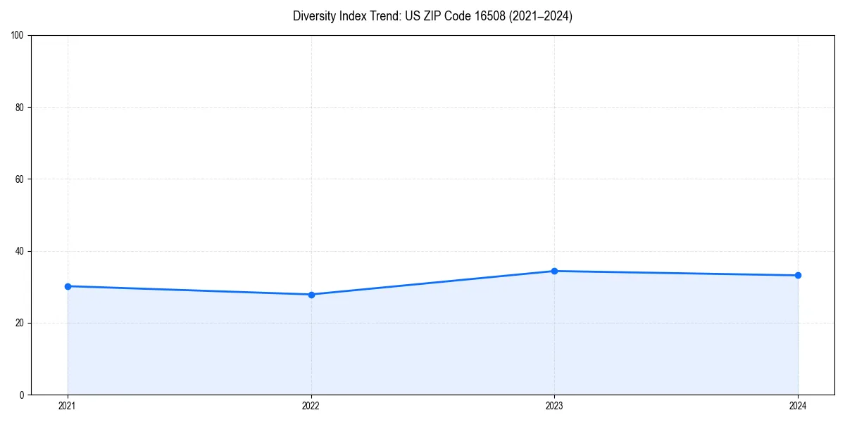Line chart showing diversity index trends for 