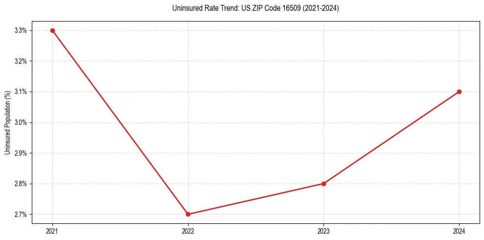 Uninsured trend chart for US ZIP Code 16509
