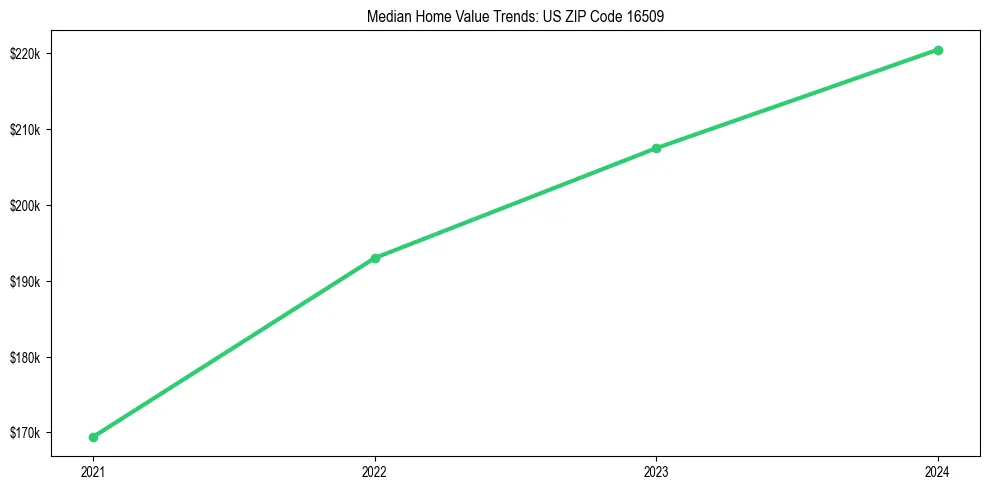 Median property value trends in 