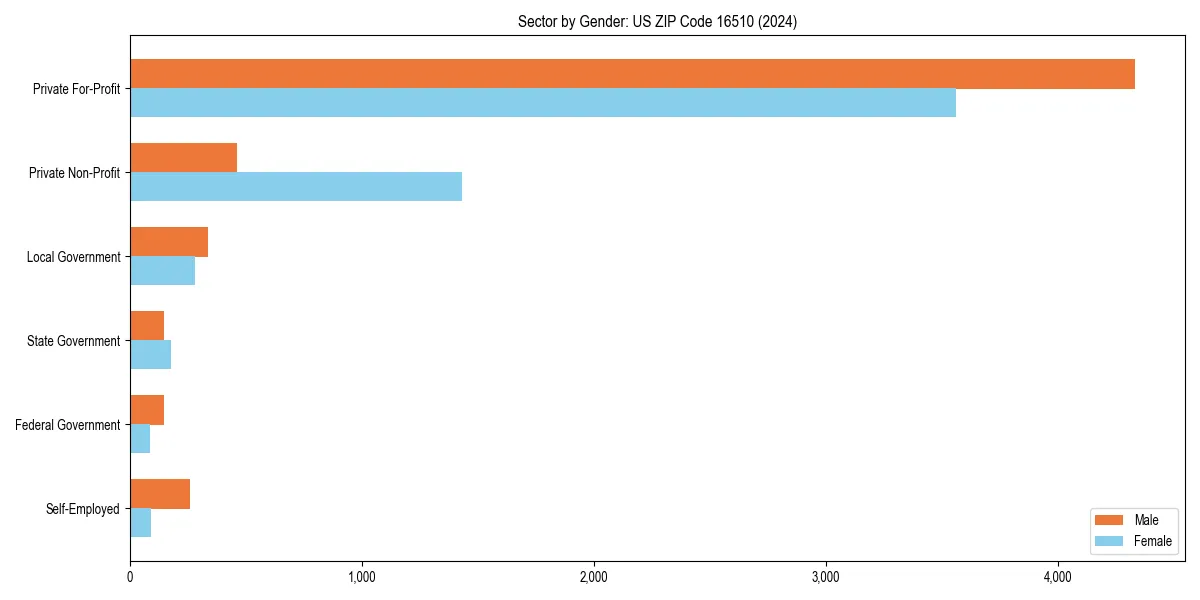 Employment sector breakdown by gender in 