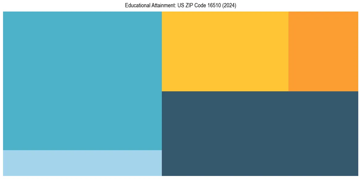 Education Treemap for  in 2024
