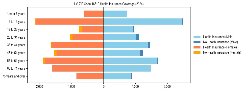 Health insurance pyramid for US ZIP Code 16510