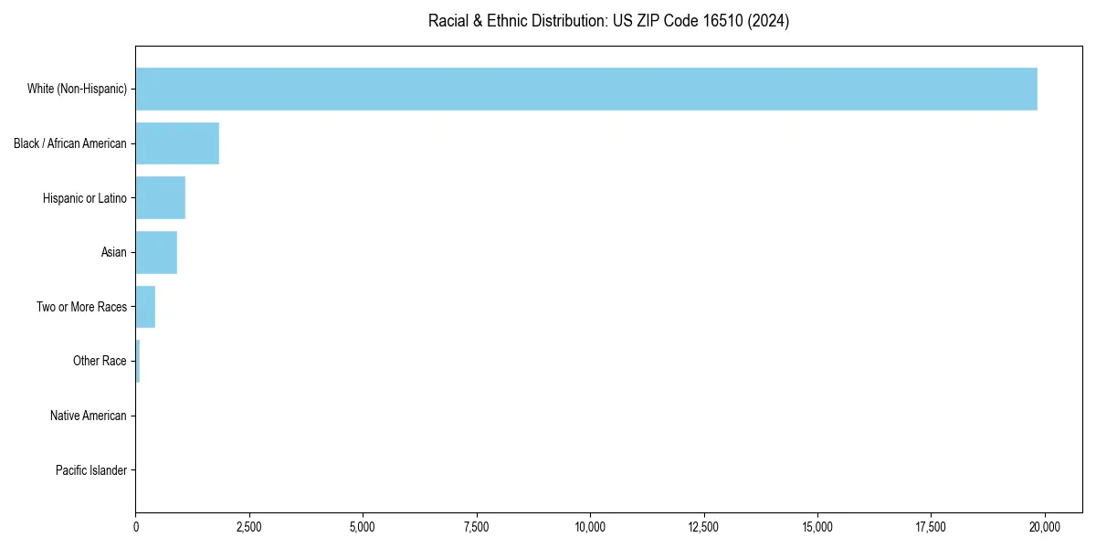 Bar chart showing racial distribution in  for 2024
