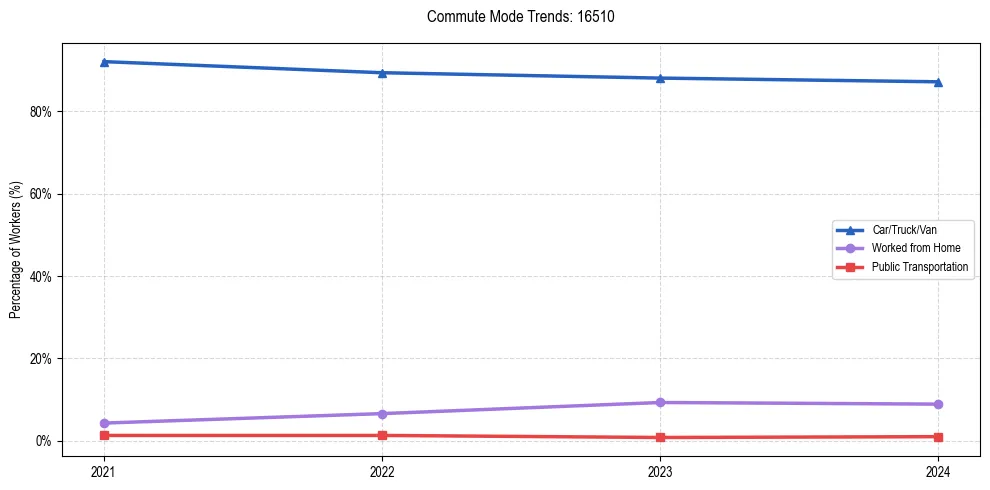 Transportation trends in US ZIP Code 16510
