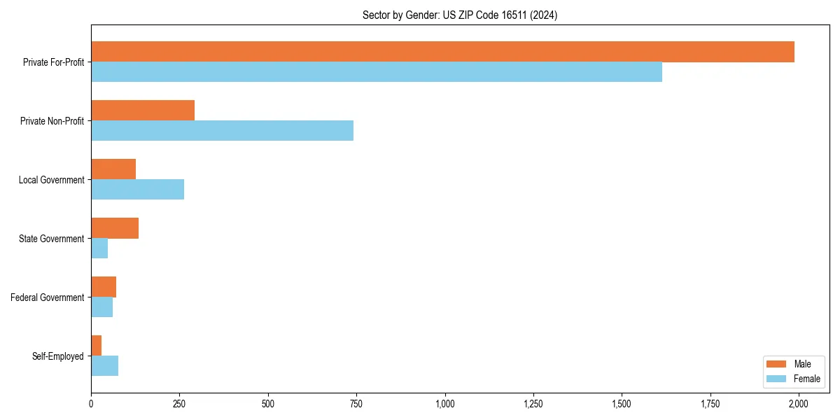 Employment sector breakdown by gender in 