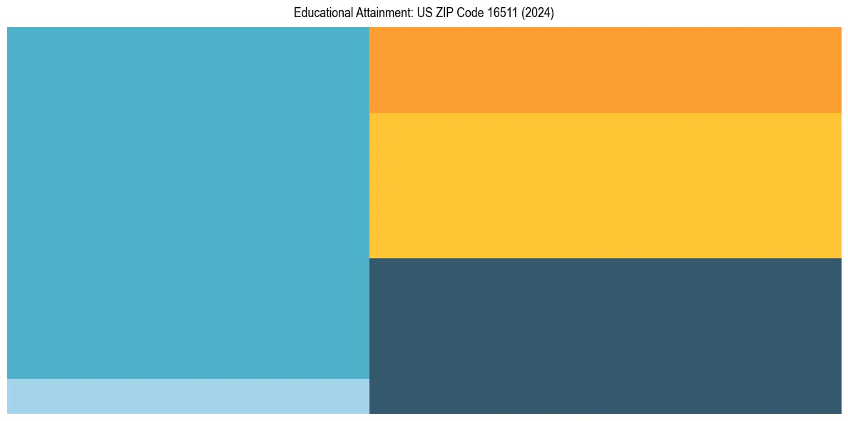 Education Treemap for  in 2024