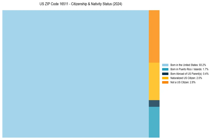Nativity Treemap for 