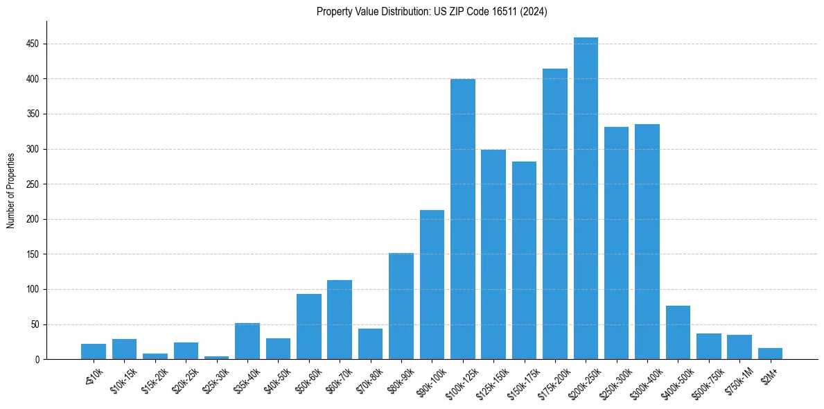 Value Distribution for 