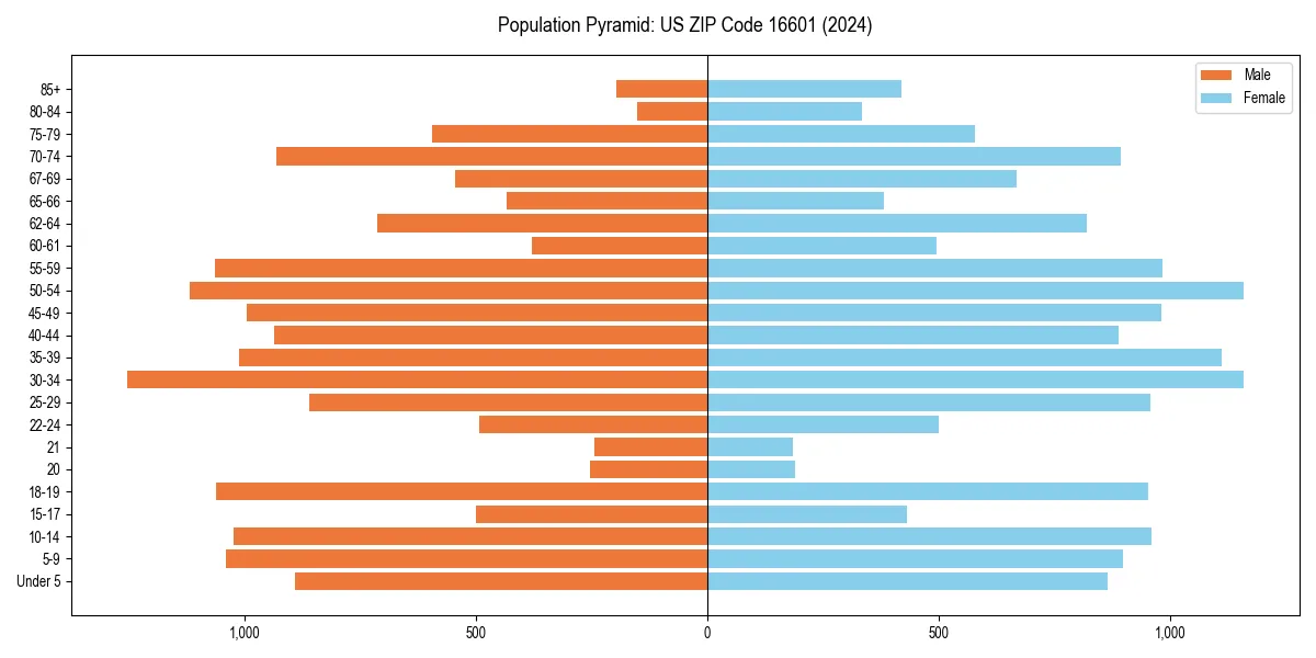 Population pyramid for 