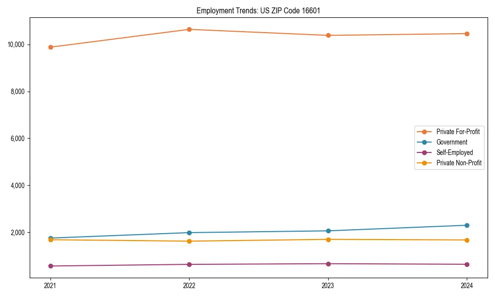 Long-term employment trends in 