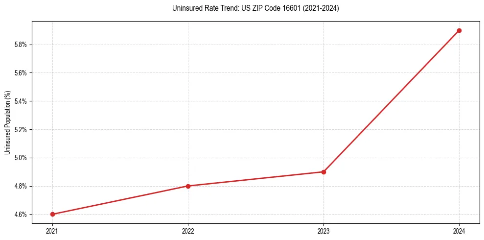 Uninsured trend chart for US ZIP Code 16601