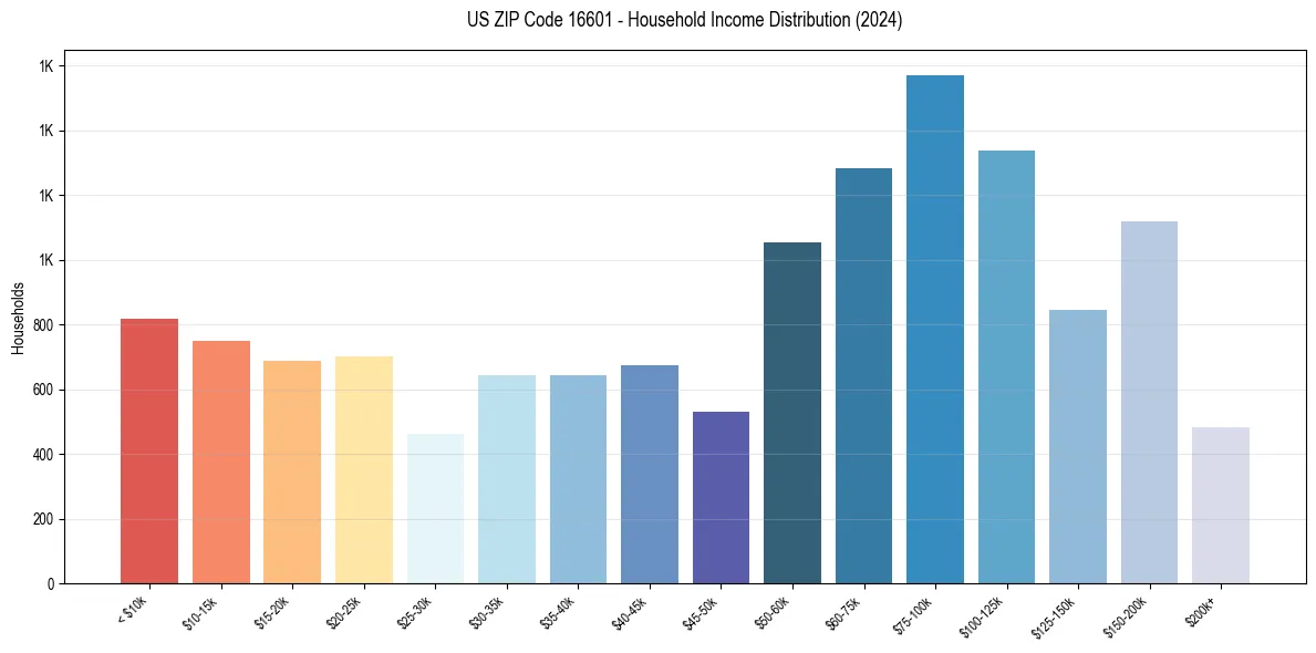 Income Distribution for 