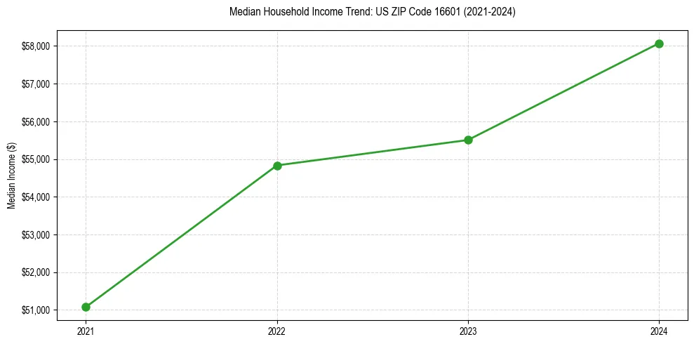 Income trend for 