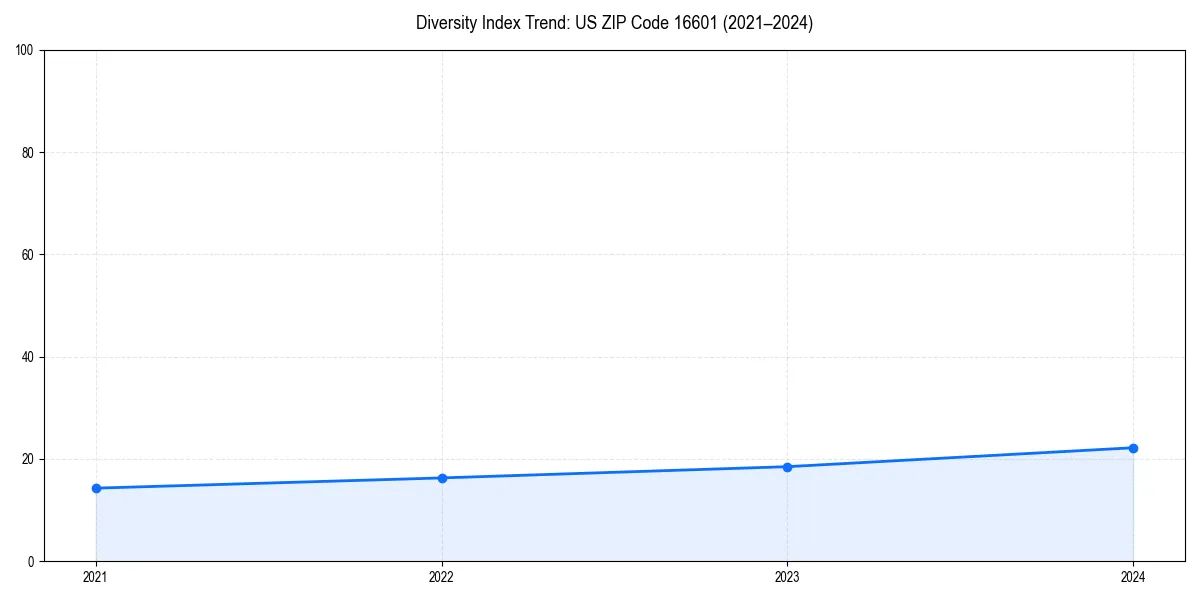 Line chart showing diversity index trends for 