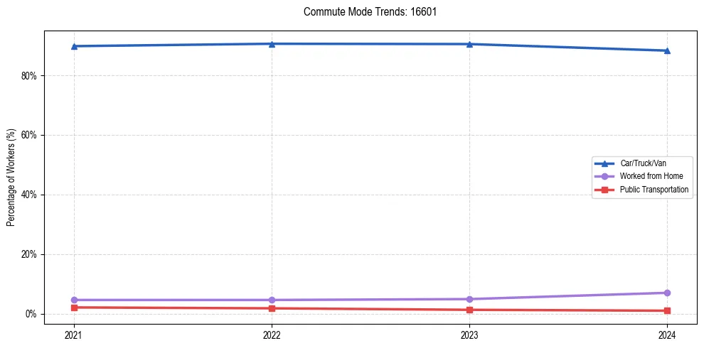 Transportation trends in US ZIP Code 16601