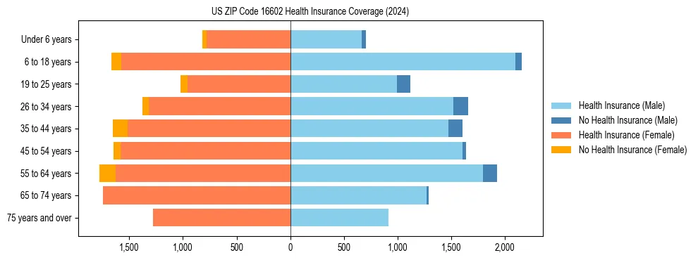 Health insurance pyramid for US ZIP Code 16602