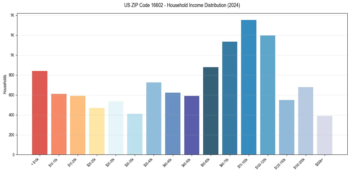 Income Distribution for 