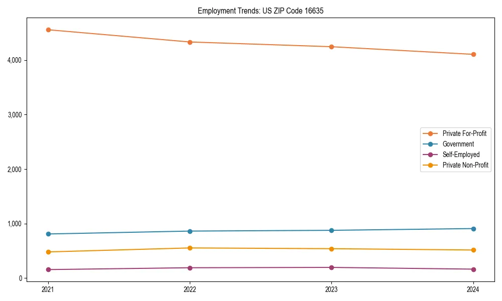Long-term employment trends in 