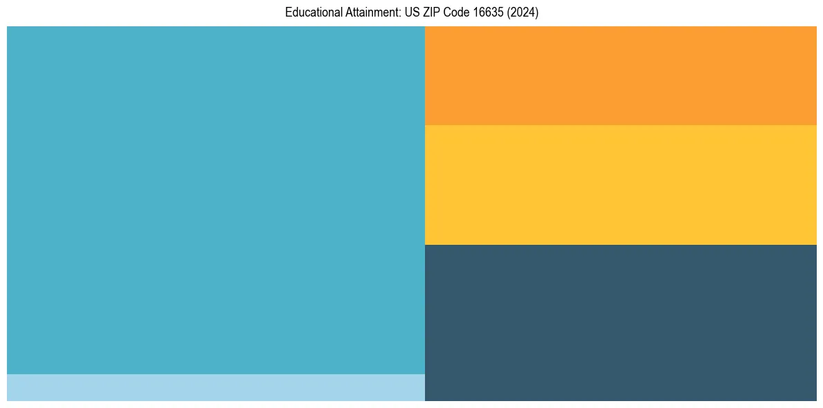 Education Treemap for  in 2024
