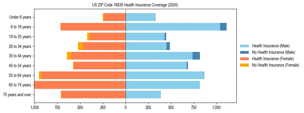 Health insurance pyramid for US ZIP Code 16635