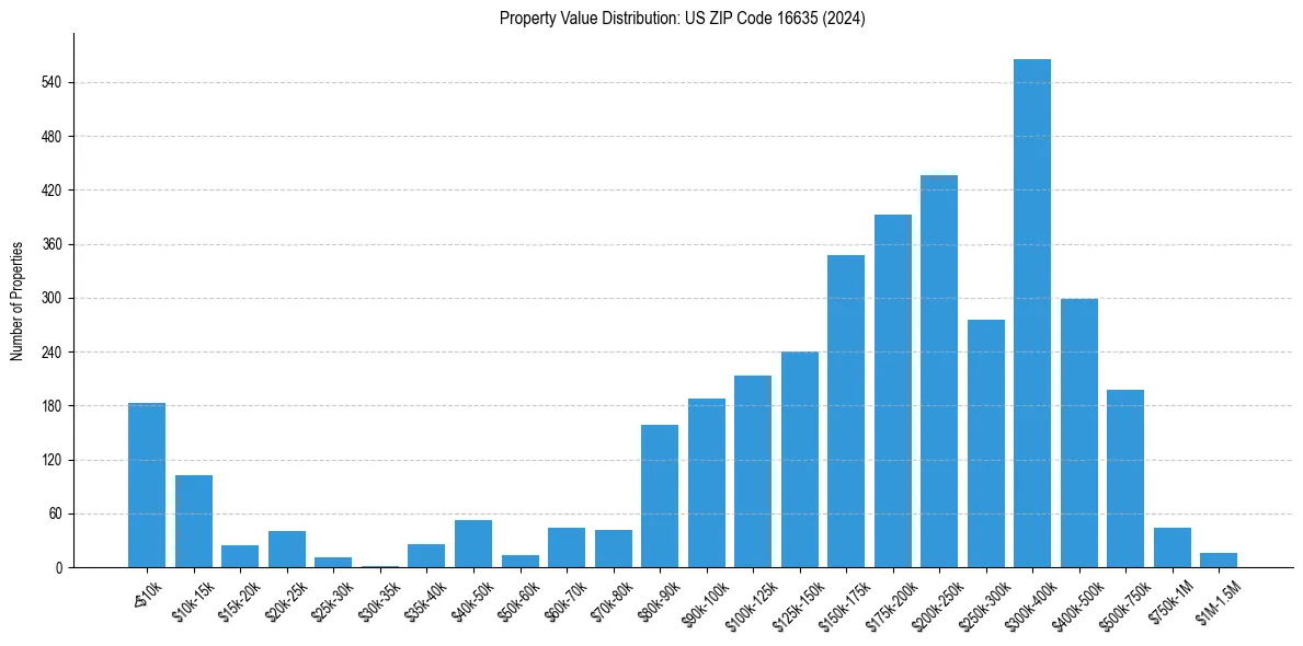 Value Distribution for 
