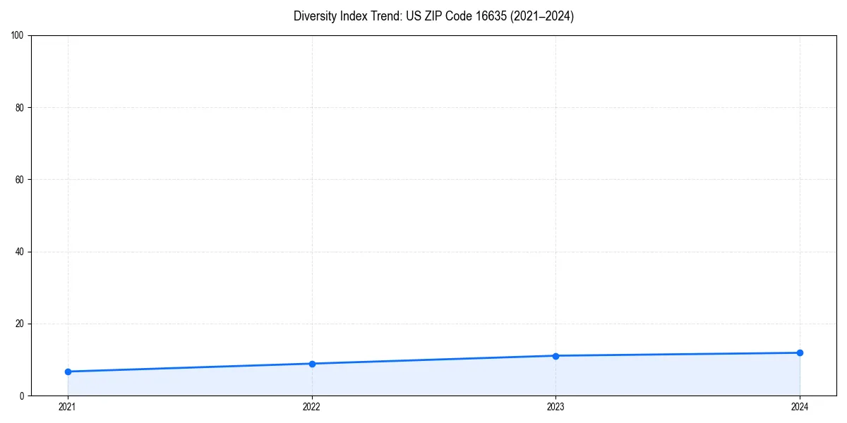 Line chart showing diversity index trends for 