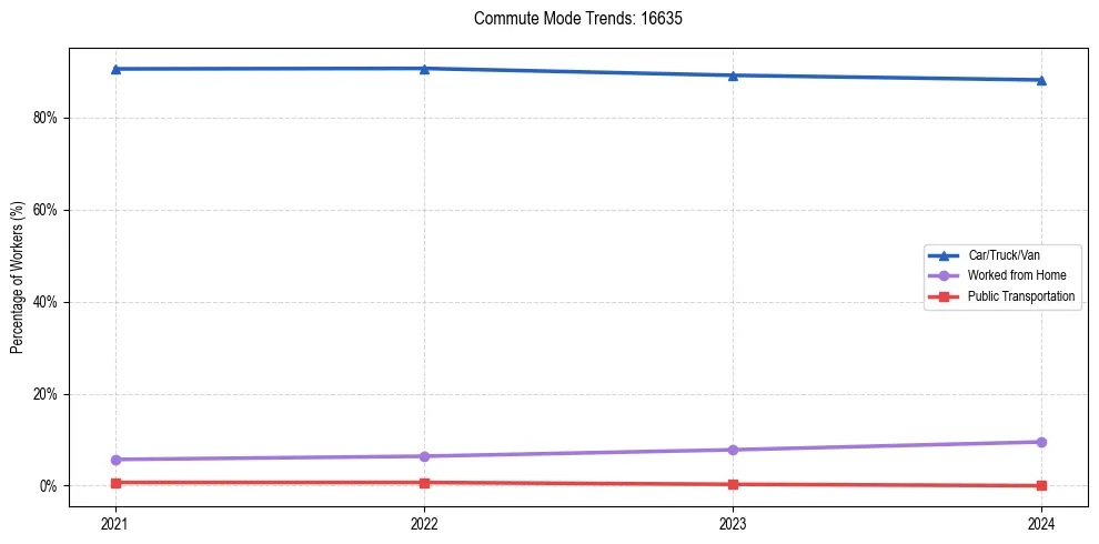 Transportation trends in US ZIP Code 16635