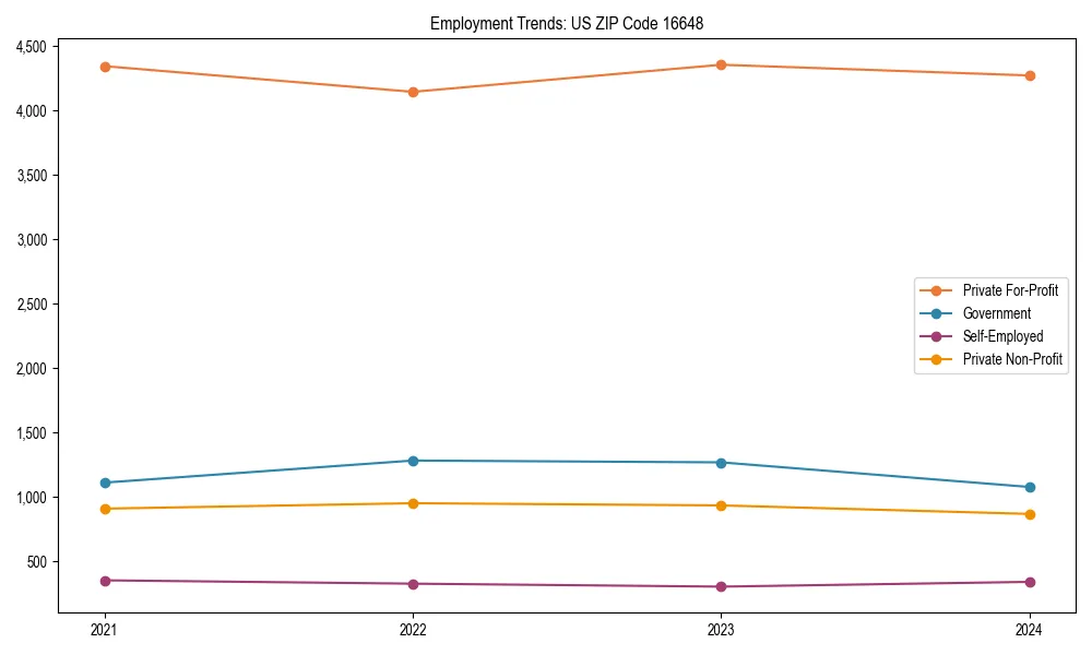 Long-term employment trends in 