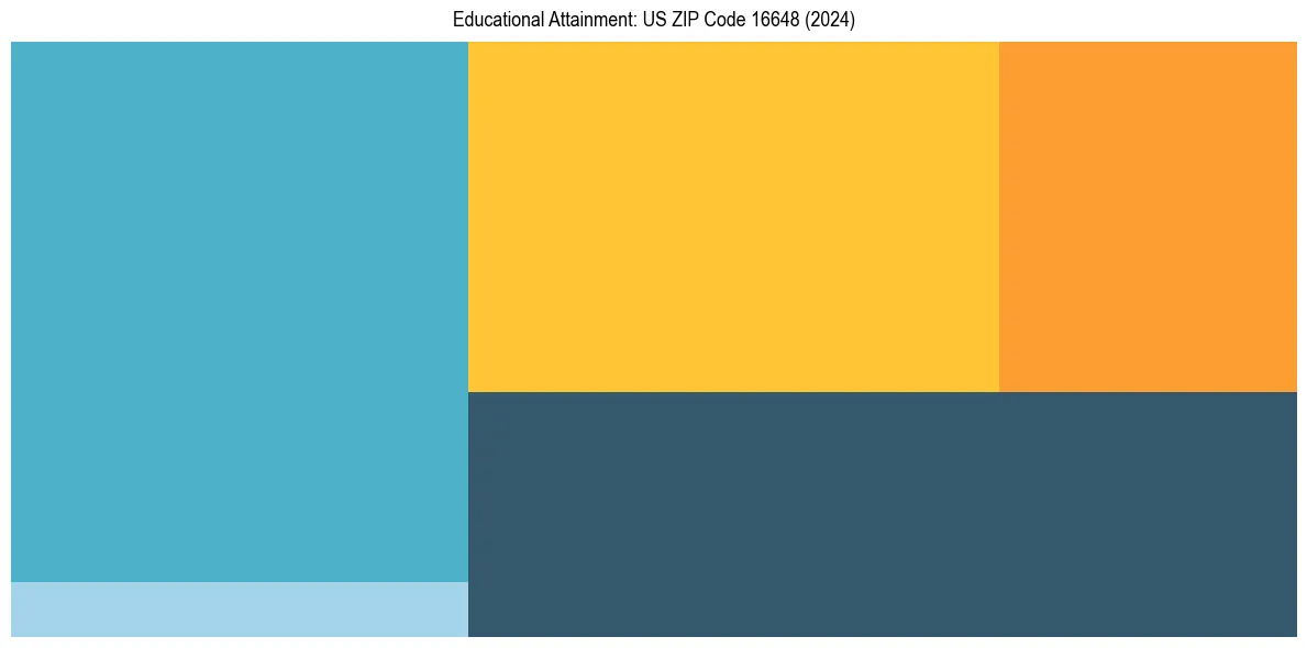 Education Treemap for  in 2024