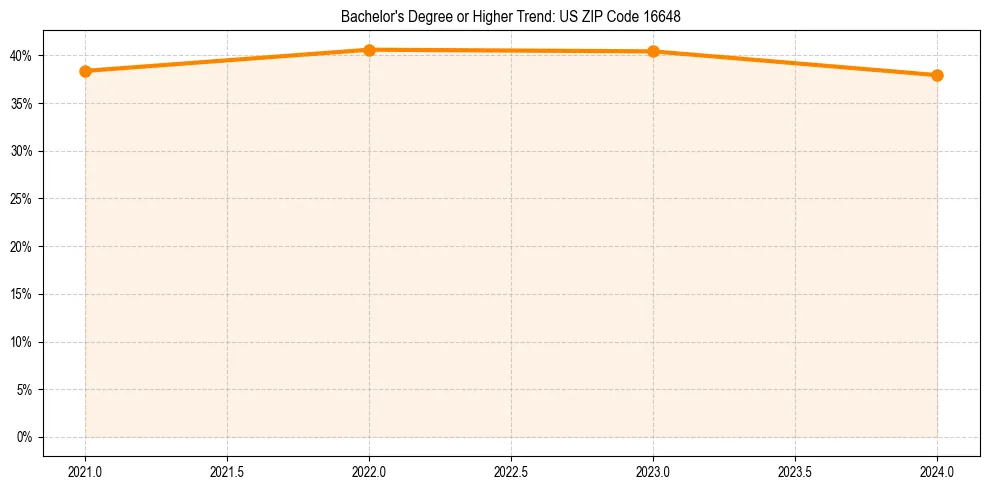 Trend chart showing bachelor degree growth in 