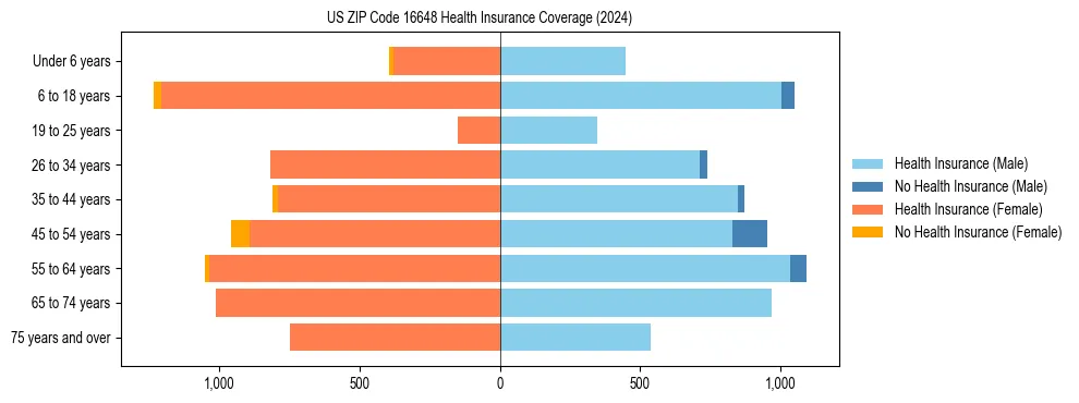 Health insurance pyramid for US ZIP Code 16648