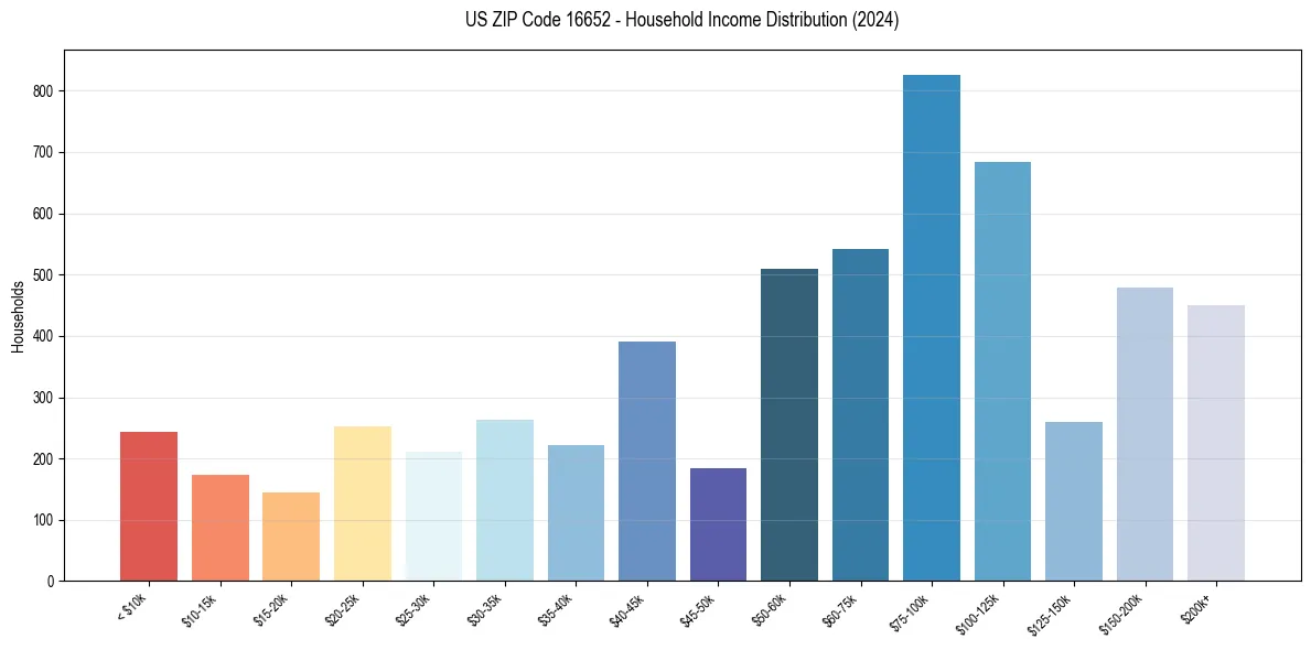 Income Distribution for 