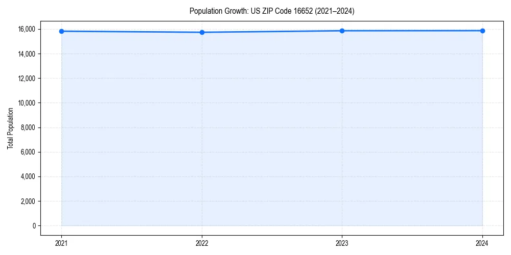 Population trends in 