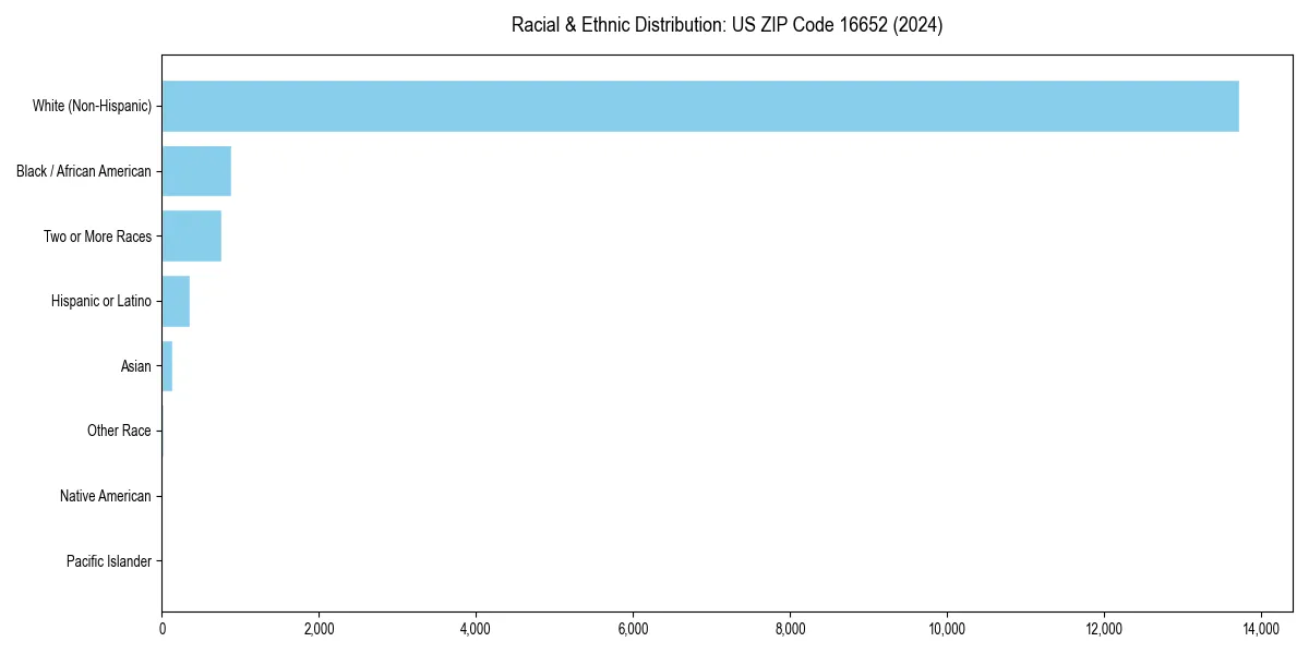 Bar chart showing racial distribution in  for 2024
