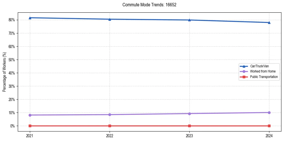 Transportation trends in US ZIP Code 16652