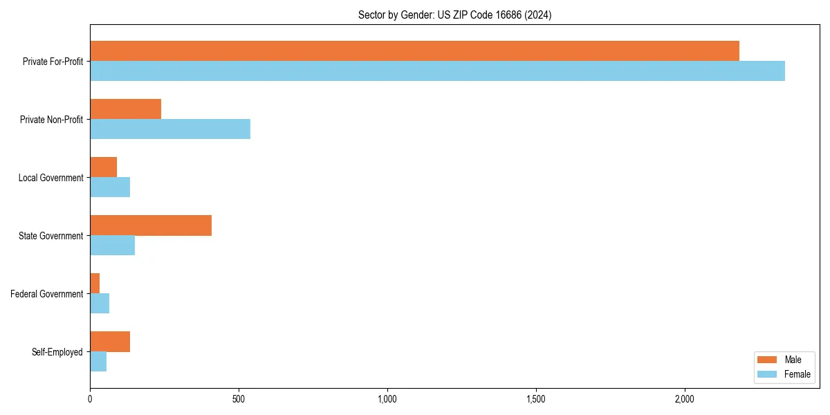 Employment sector breakdown by gender in 