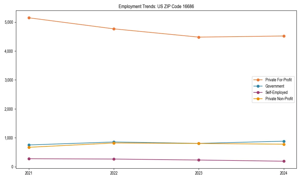 Long-term employment trends in 