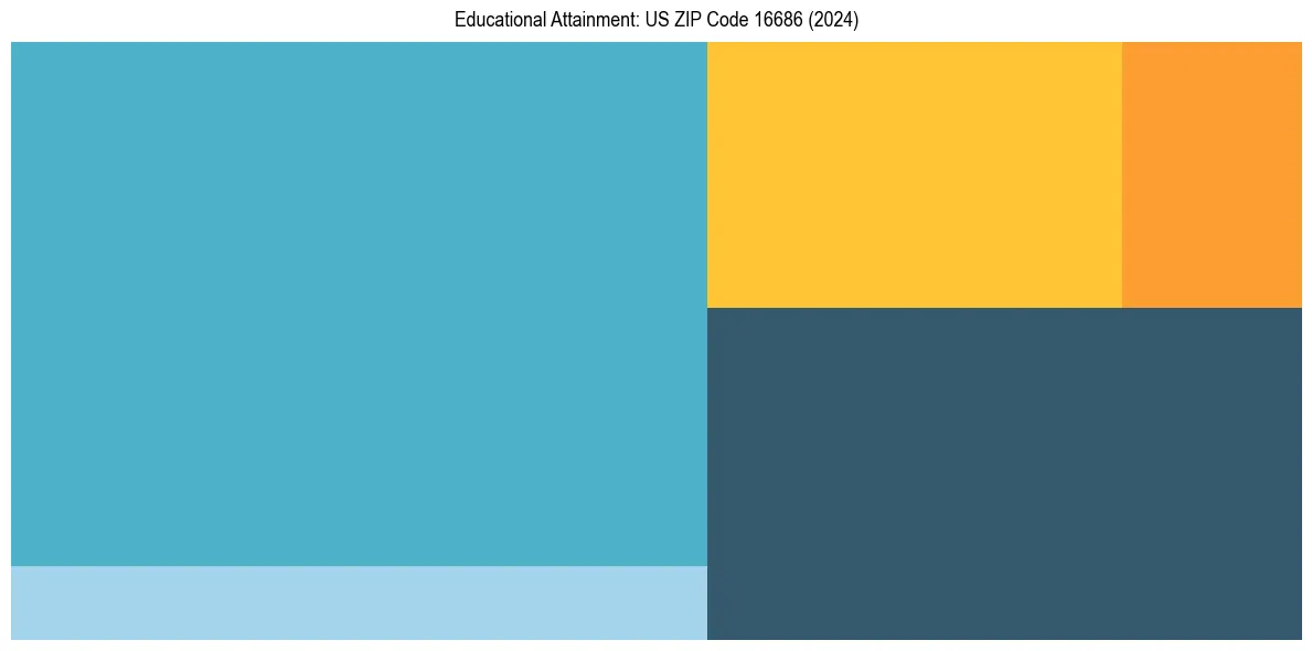 Education Treemap for  in 2024