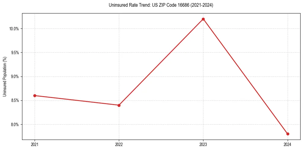 Uninsured trend chart for US ZIP Code 16686