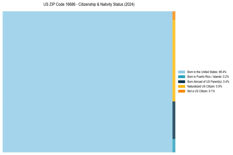 Nativity Treemap for 